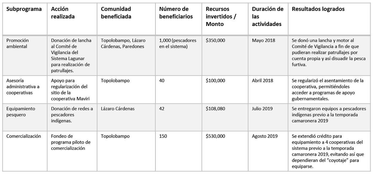 Programas de apoyo a la comunidad pesquera