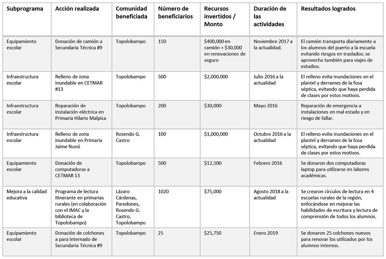 Programas de fomento educativo