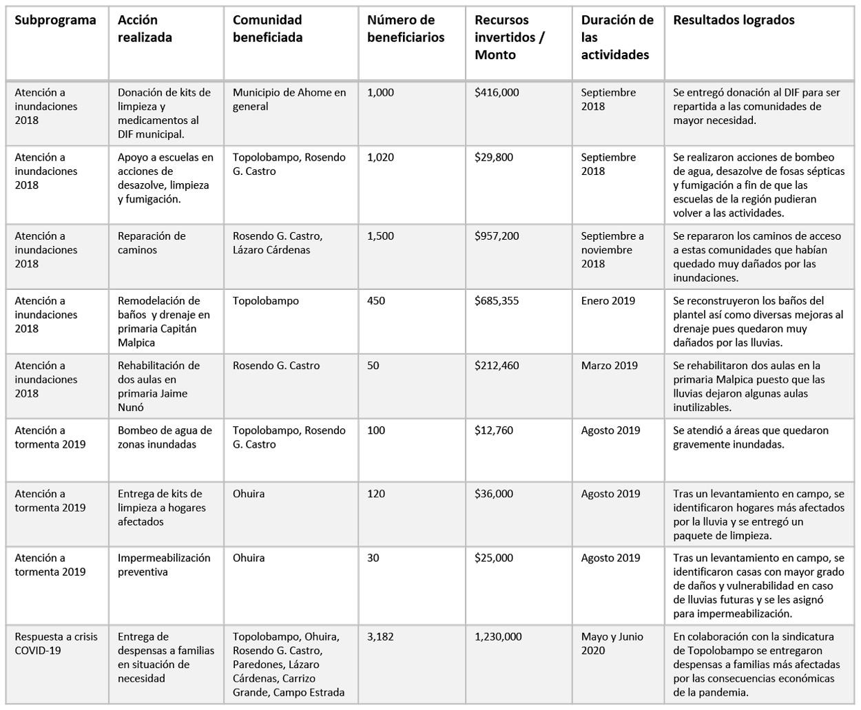 Programas de respuesta a emergencias